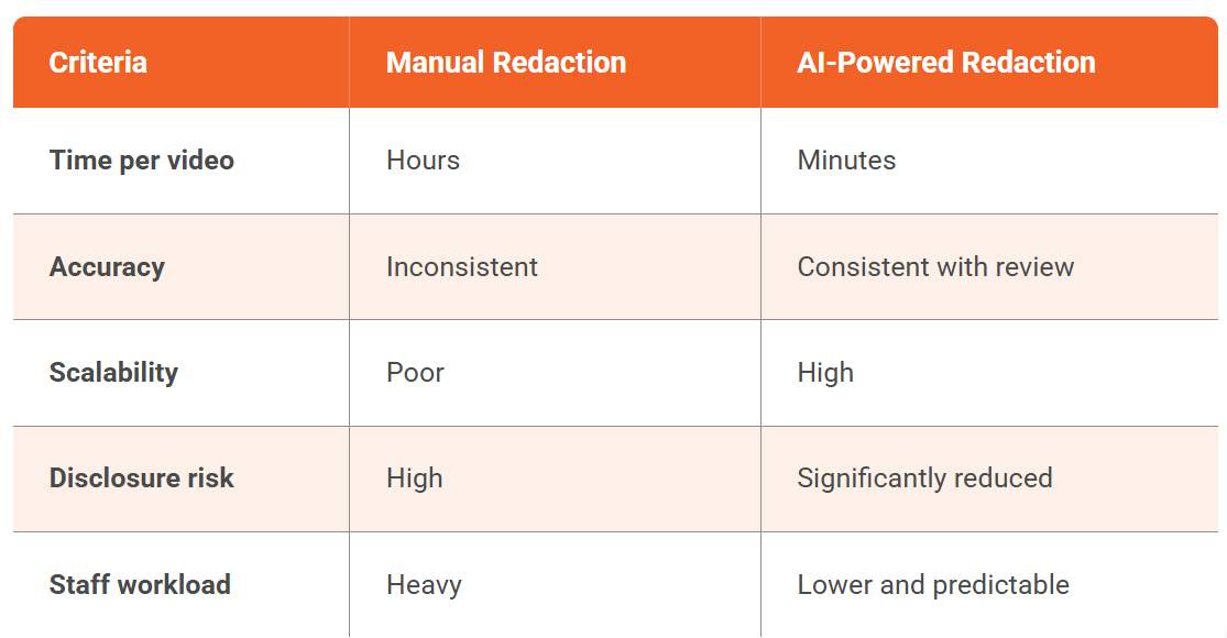Manual vs AI-Powered Body-Worn Camera Redaction