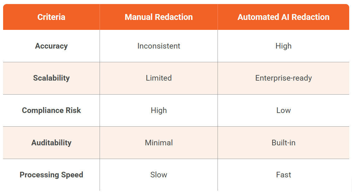Manual vs Automated Document Redaction