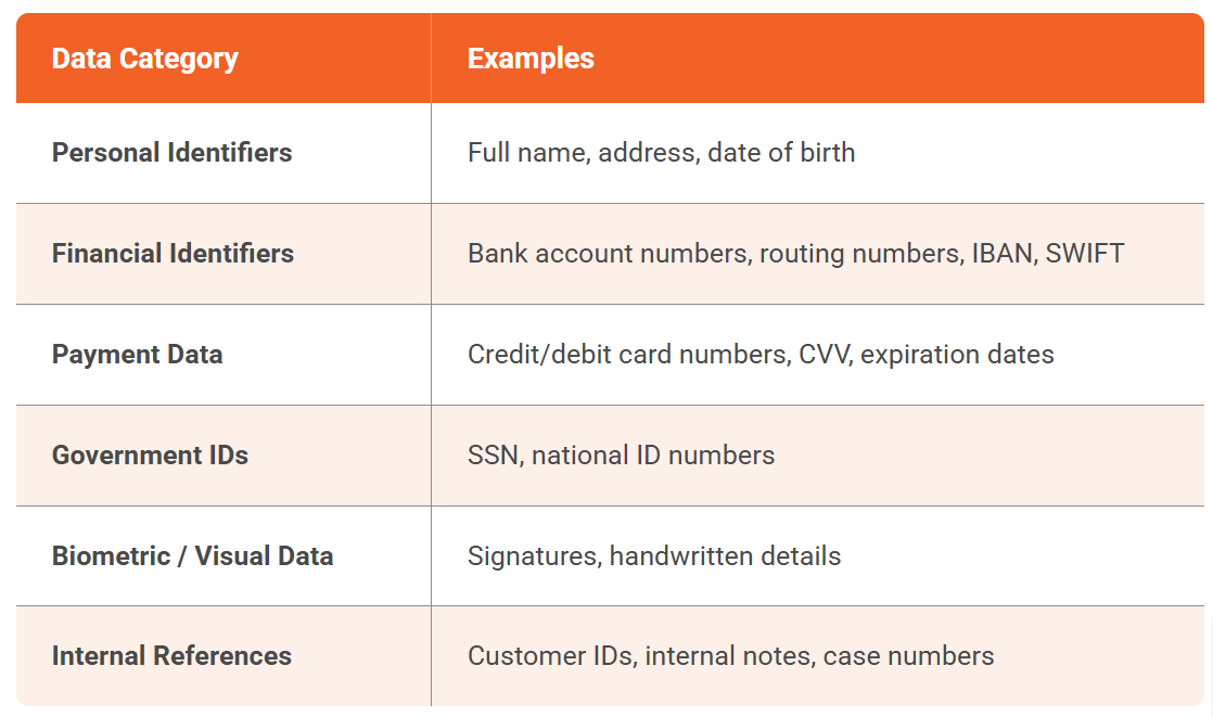 Sensitive information that typically requires redaction