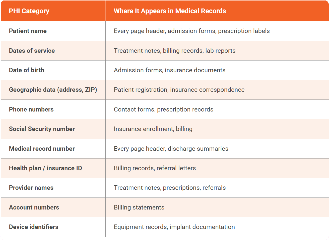 What Needs to Be Redacted: PHI in Medical Records