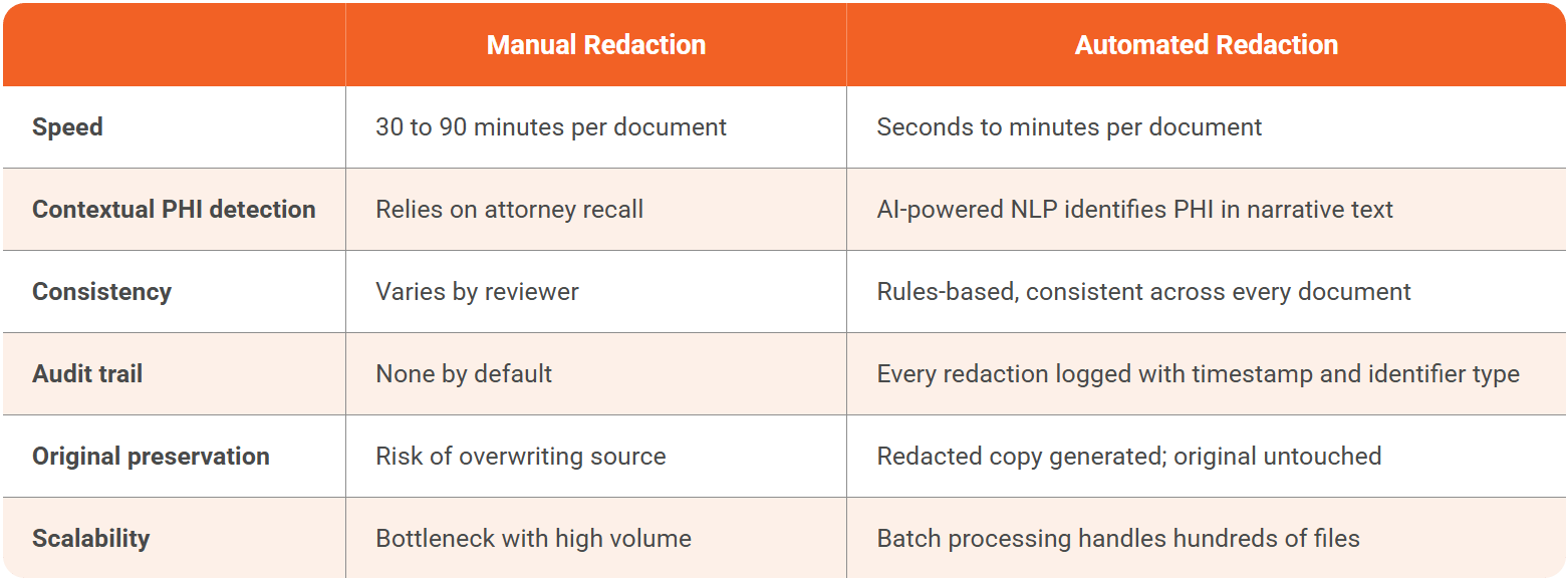 Automated Redaction vs. Manual Redaction