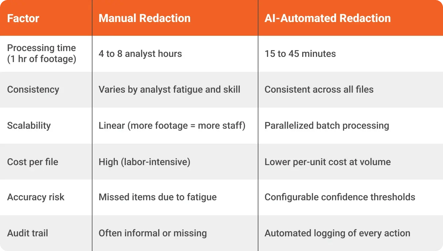 How Do Manual and Automated Video Redaction Compare?