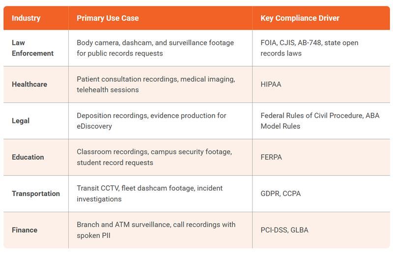 Industries Rely on Video Redaction Software