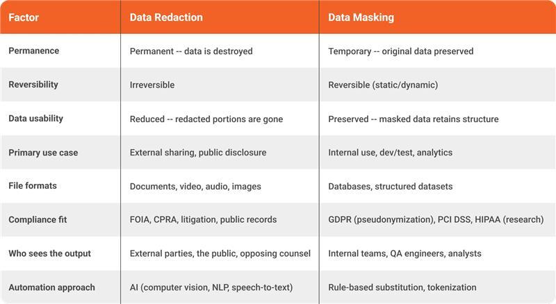 Data Redaction vs Data Masking
